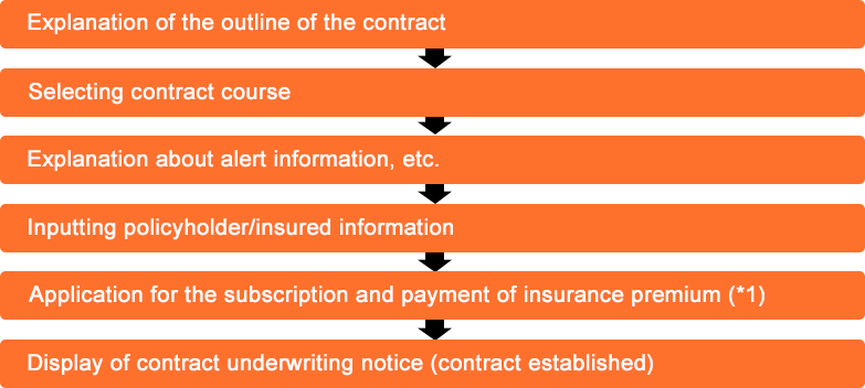 Flow of the subscription