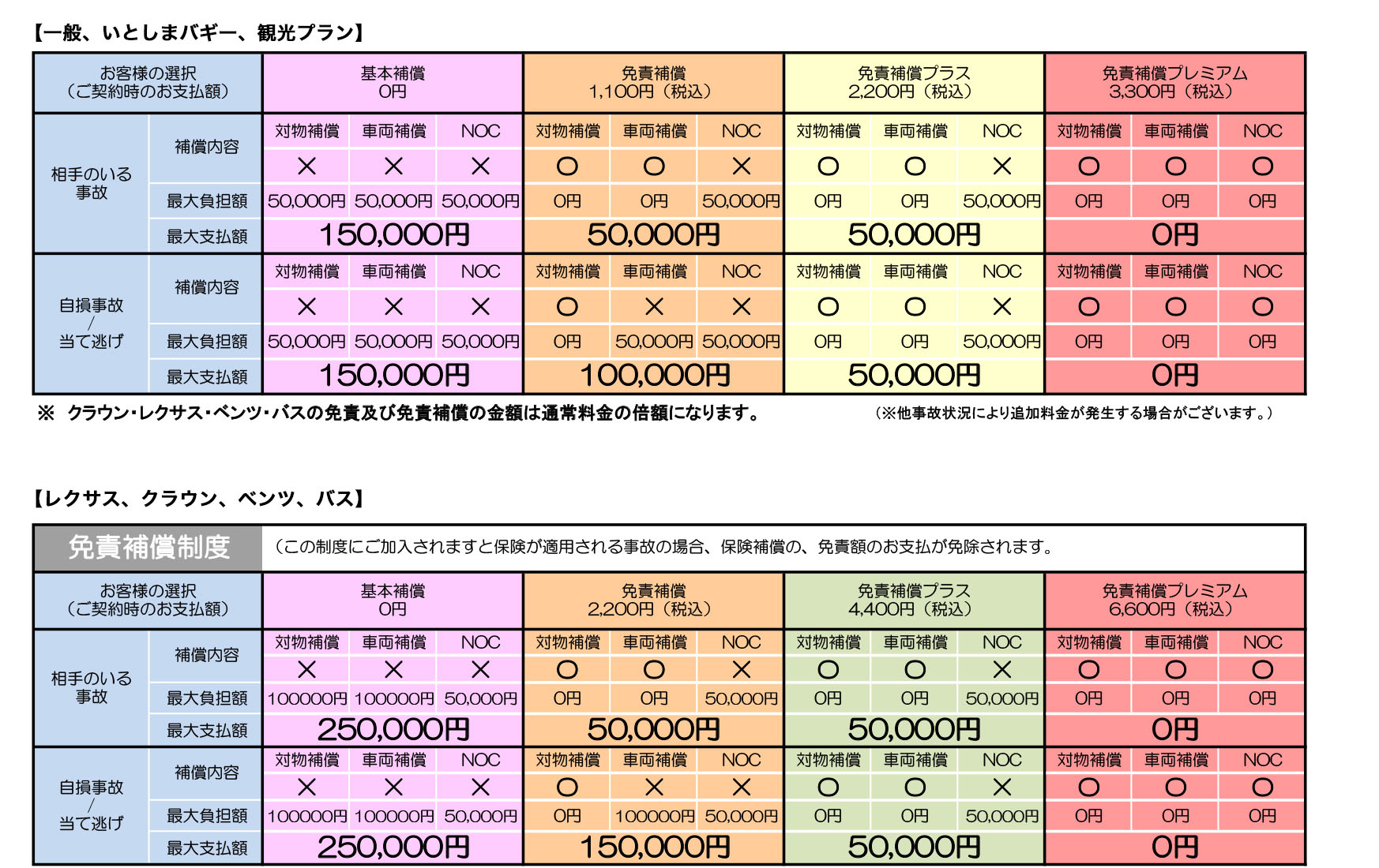免責補償料一覧