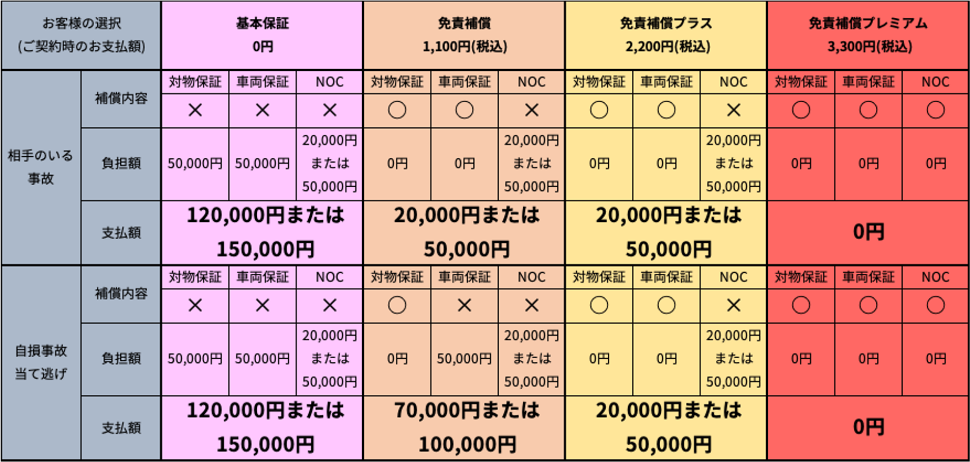 免責補償料一覧