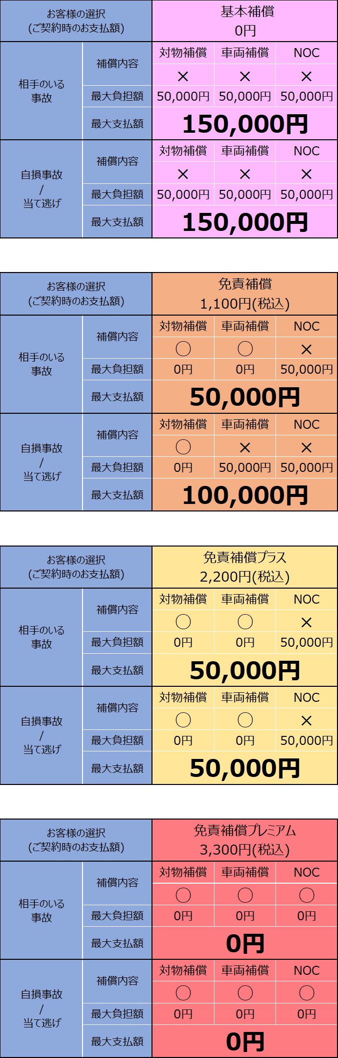 免責補償料一覧