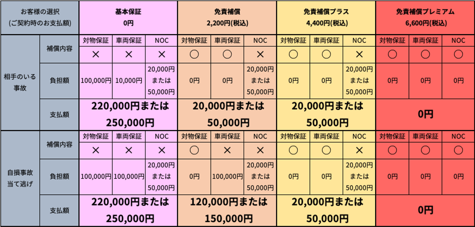 免責補償料一覧